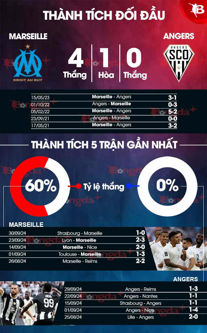 Angers vs Marseille: Đội hình dự kiến, thông tin lực lượng trước trận.