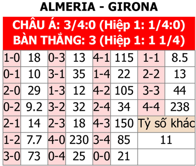 Almeria vs Girona: Nhận định chuyên gia, dự đoán tỷ số chính xác!