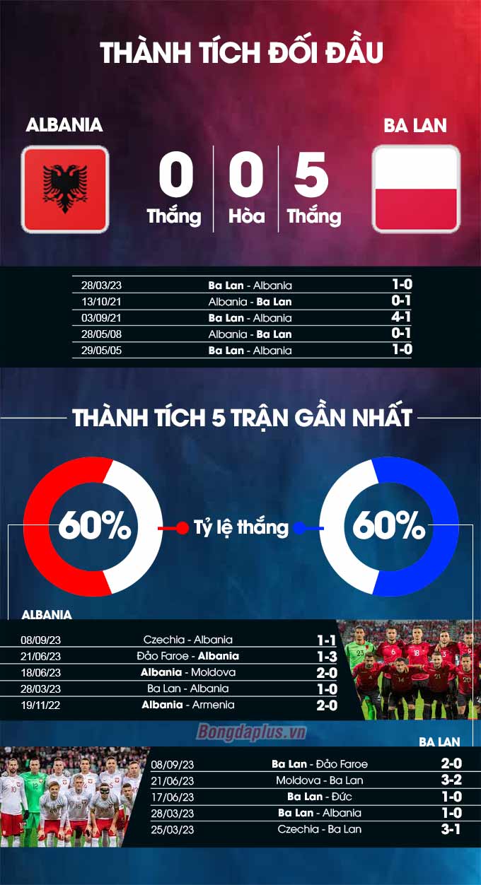 Bình luận trước trận Albania vs Ba Lan: Cơ hội nào cho đội chủ nhà?