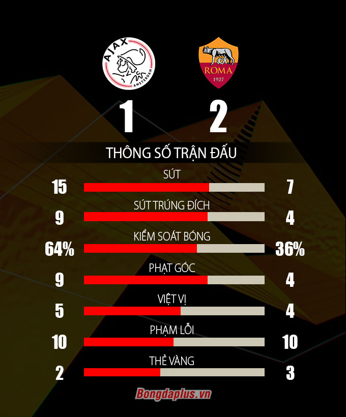 Ajax và Roma: Lịch sử đối đầu, thành tích gần đây và dự đoán cho trận cầu sắp tới.