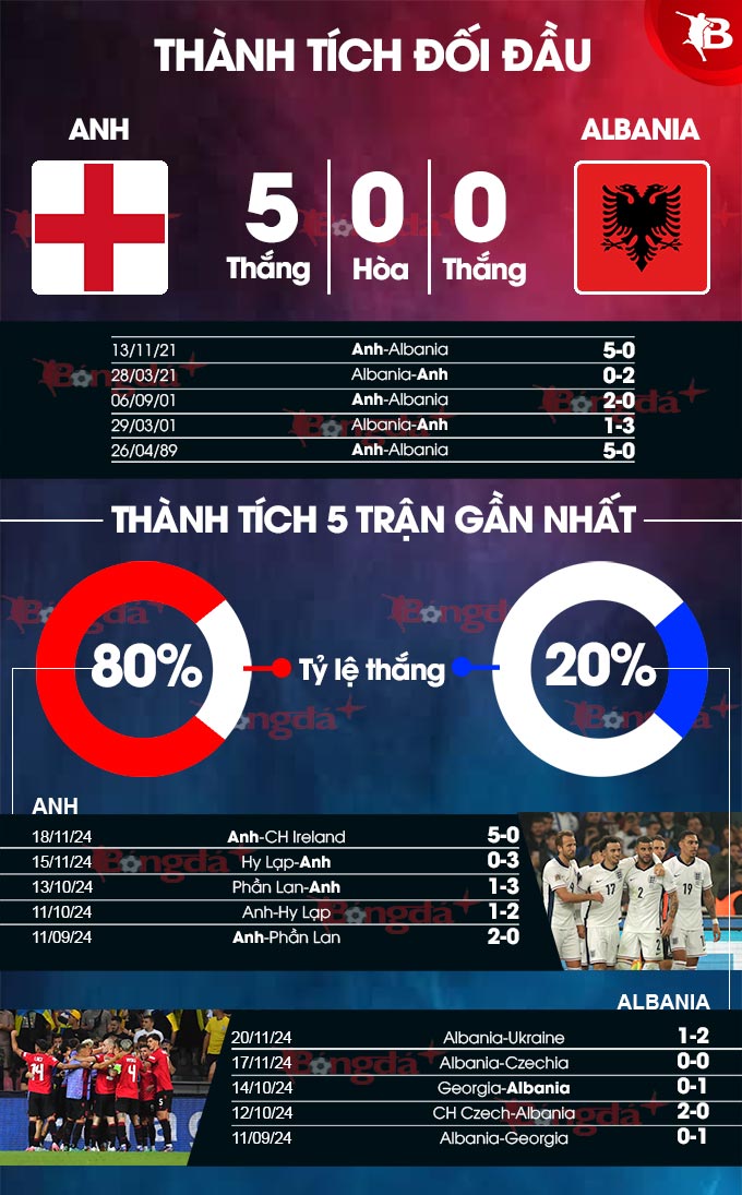 Soi kèo Anh vs Albania: Phân tích chi tiết, dự đoán kết quả!
