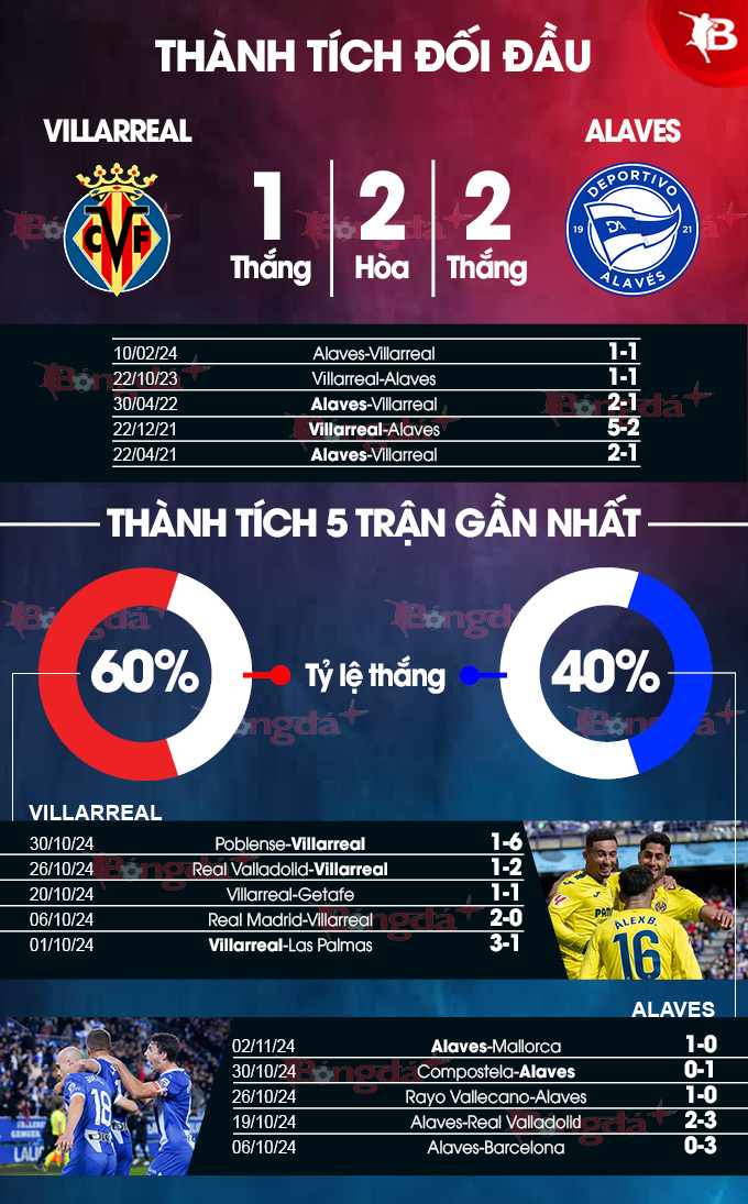 Alaves vs Villarreal: Phân tích trước trận, đội hình dự kiến, kèo nhà cái