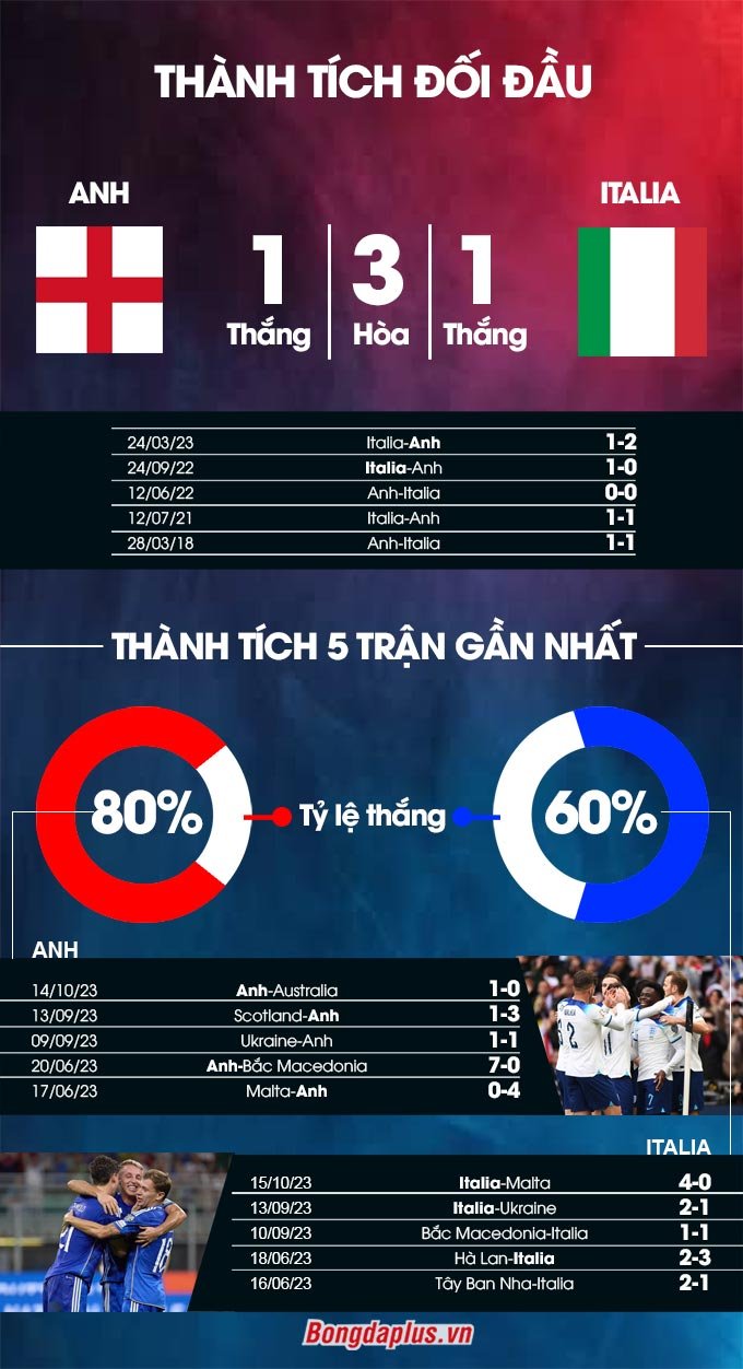Dự đoán tỉ số trận anh vs italy? Chuyên gia bóng đá nói gì về trận cầu này.