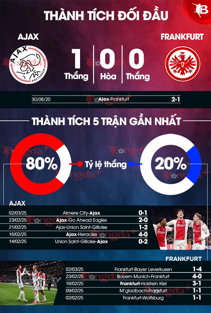 Ajax vs Rangers: Phân tích phong độ, kèo nào đáng chọn?