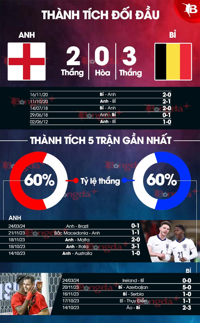 Soi kèo anh vs bỉ hôm nay: Phân tích chuyên gia, dự đoán tỷ số!