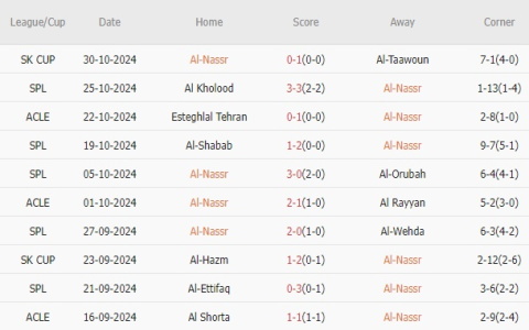 Soi kèo Al-Ettifaq vs Al-Nassr: Đội hình dự kiến, lịch sử đối đầu