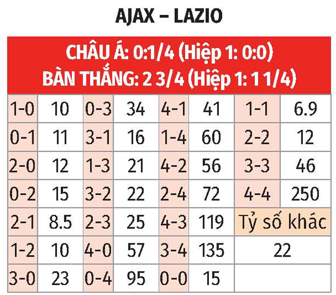 Kèo Ajax vs Lazio: Phân tích tỷ lệ cược và dự đoán kết quả trận đấu!