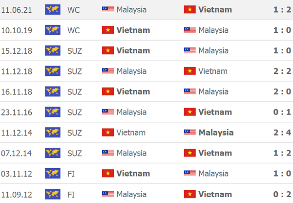 Lịch sử đối đầu Việt Nam vs Malaysia: Những cuộc chạm trán đáng nhớ