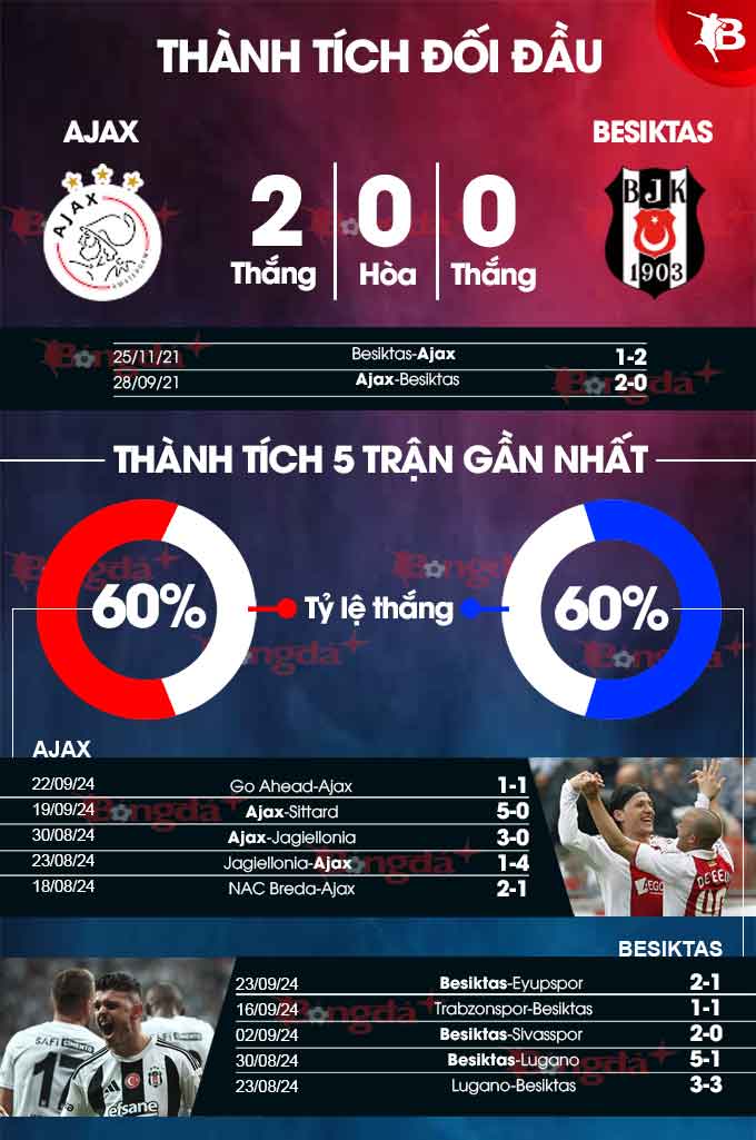 Ajax vs Besiktas: Ai sẽ thắng? Tìm hiểu về kèo, đội hình và phong độ