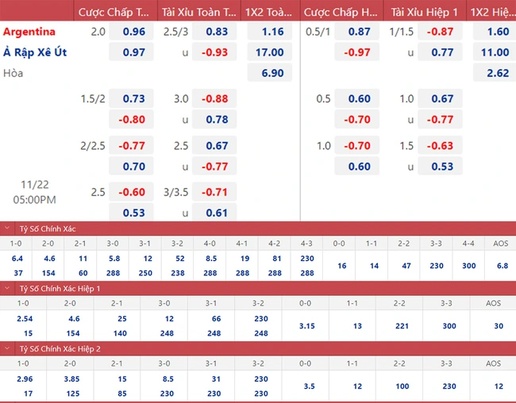 Argentina vs Ả Rập World Cup: Cập nhật tỷ lệ cược mới nhất