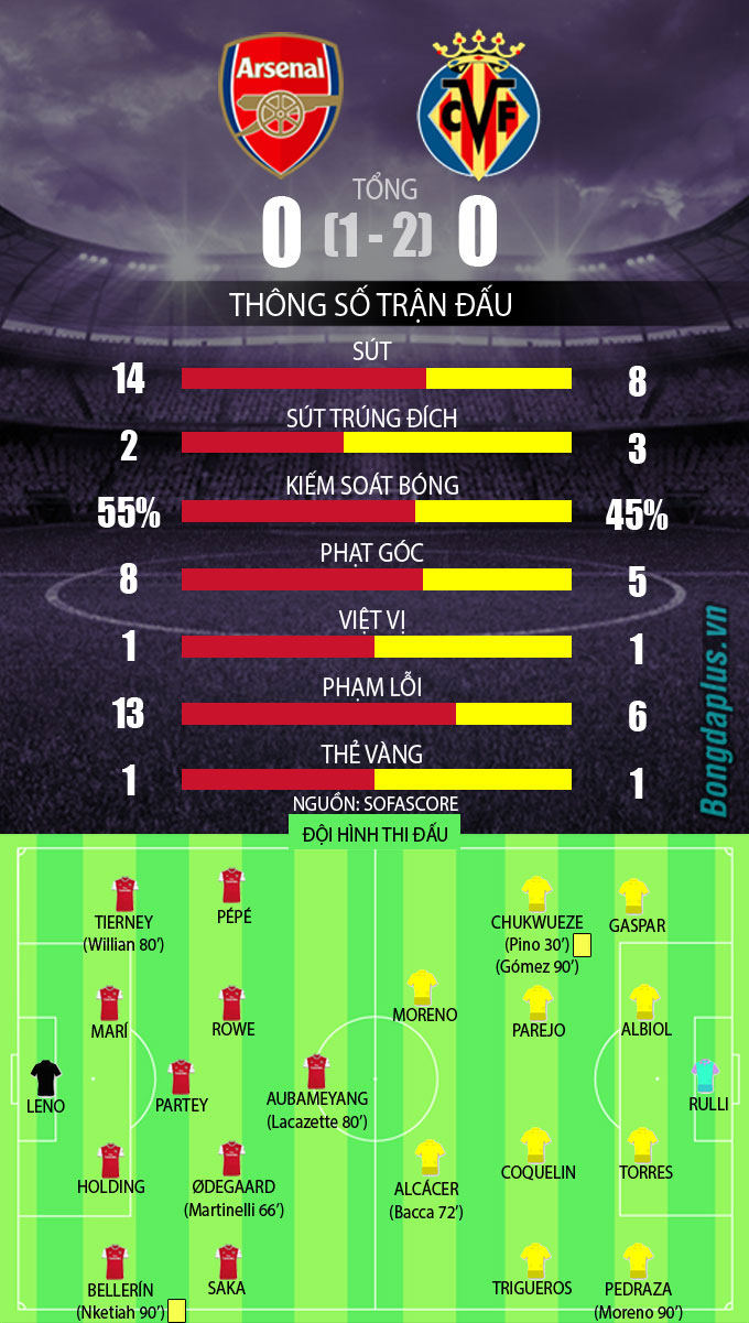 Kết quả trận Arsenal vs Villarreal mới nhất là gì? Cập nhật tỷ số và highlight đầy đủ.