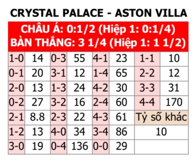 Trận Aston Villa vs Crystal Palace sắp diễn ra: Cập nhật tỷ lệ kèo và nhận định chuyên sâu nhất hôm nay.