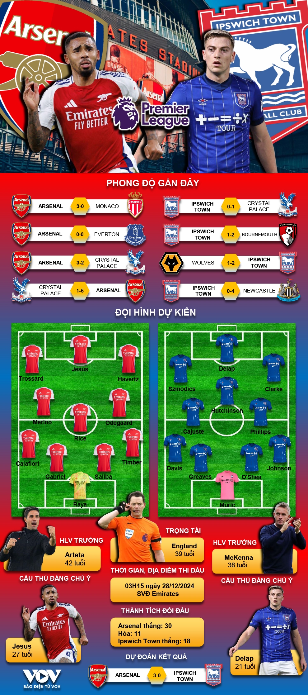 Arsenal đấu Ipswich Town: Dự đoán đội hình, kết quả thế nào?