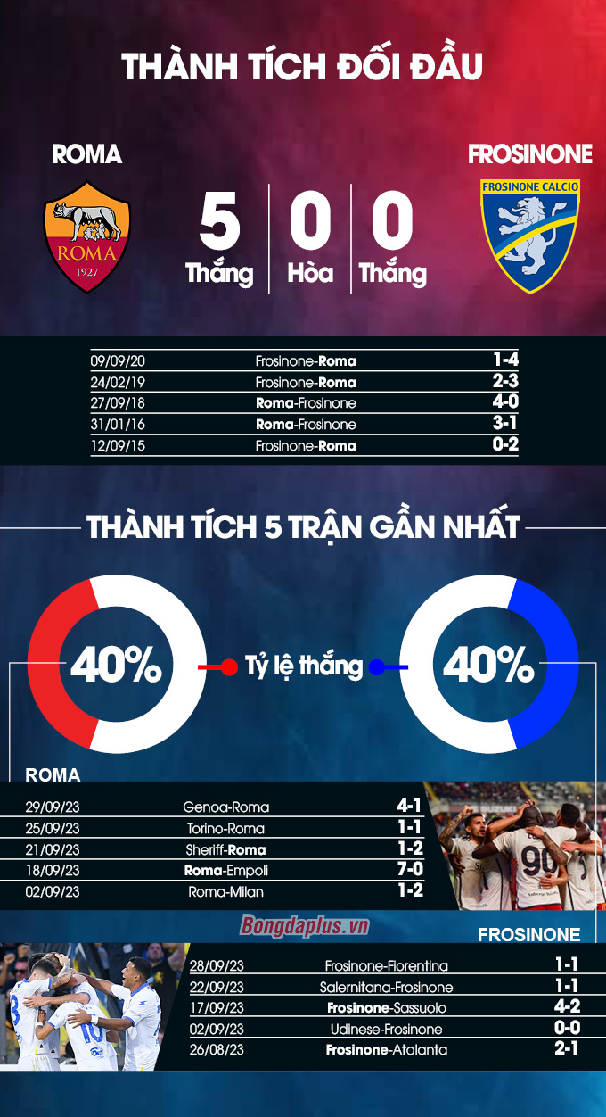 AS Roma vs Frosinone: Xem trực tiếp ở đâu, mấy giờ đá?