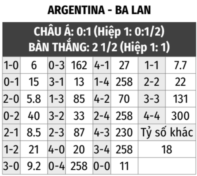 Argentina vs Ba Lan soi kèo hôm nay: Cập nhật tỷ lệ kèo mới nhất từ nhà cái.