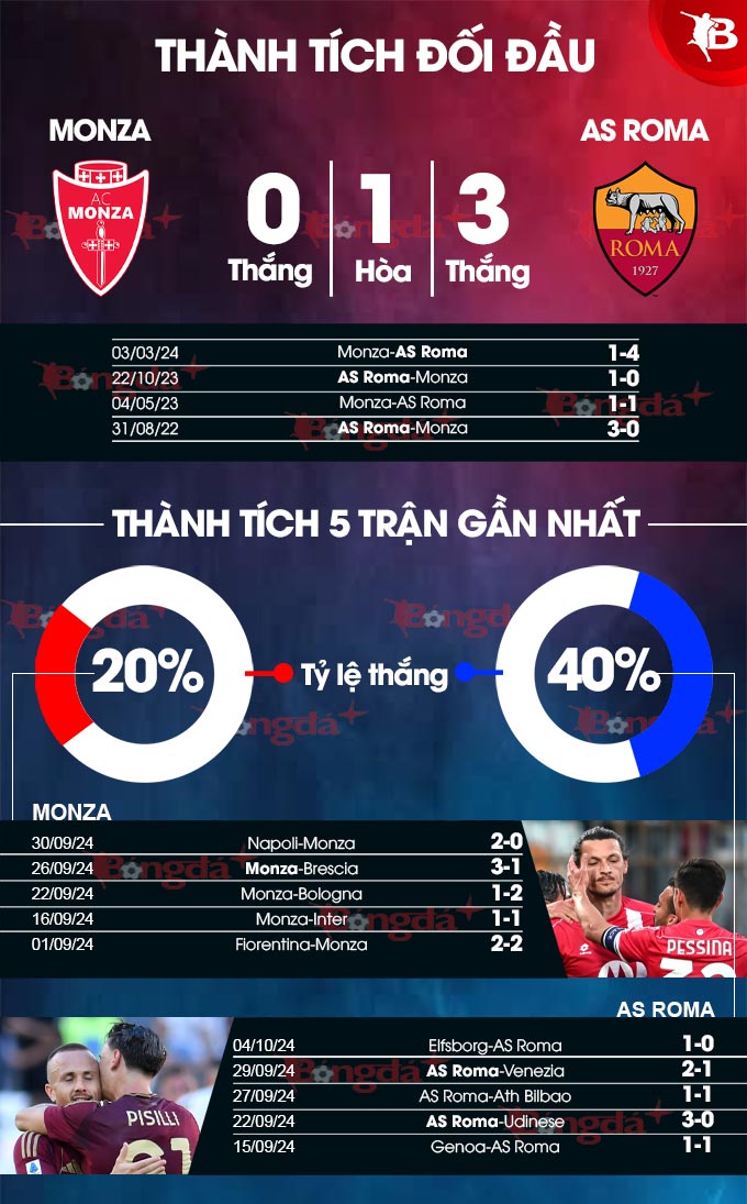 Dự đoán kết quả AS Roma vs Monza thế nào? Chuyên gia bóng đá phân tích kèo này.