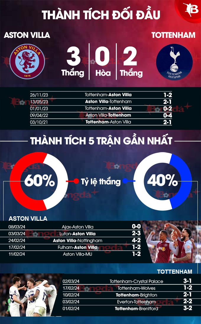 Thống kê đối đầu Aston Villa vs Tottenham gần đây (Lịch sử chạm trán giữa hai đội)
