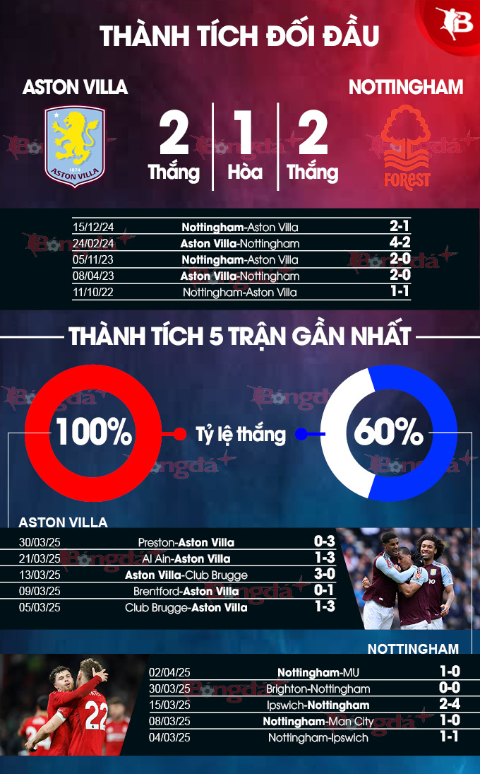Aston Villa vs Nottingham Forest đá lúc mấy giờ? Thông tin lịch thi đấu mới nhất!