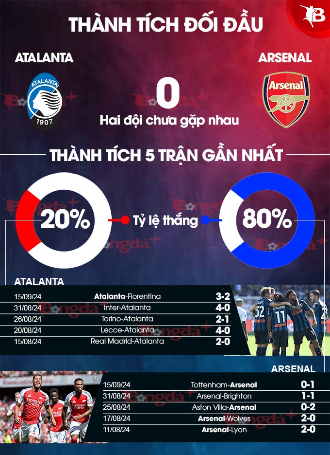 Nhận định trước trận Arsenal vs Atalanta thế nào? Phân tích đội hình và lực lượng.