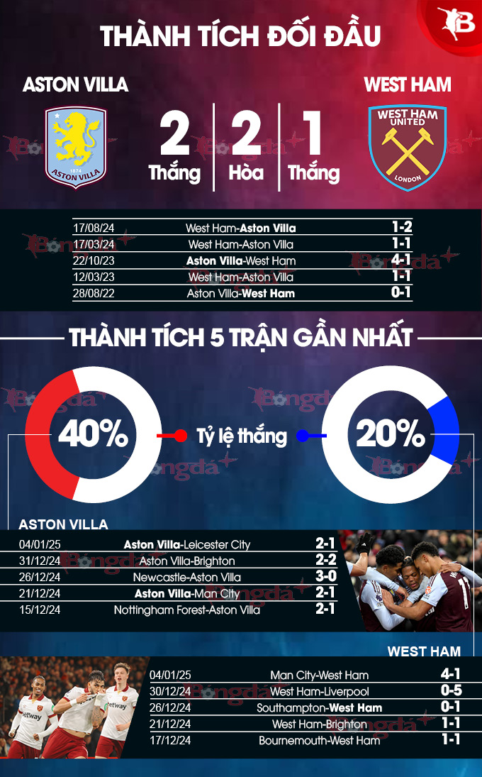 Dự đoán tỷ số trận Aston Villa vs West Ham thế nào? Chuyên gia nhận định trước trận.