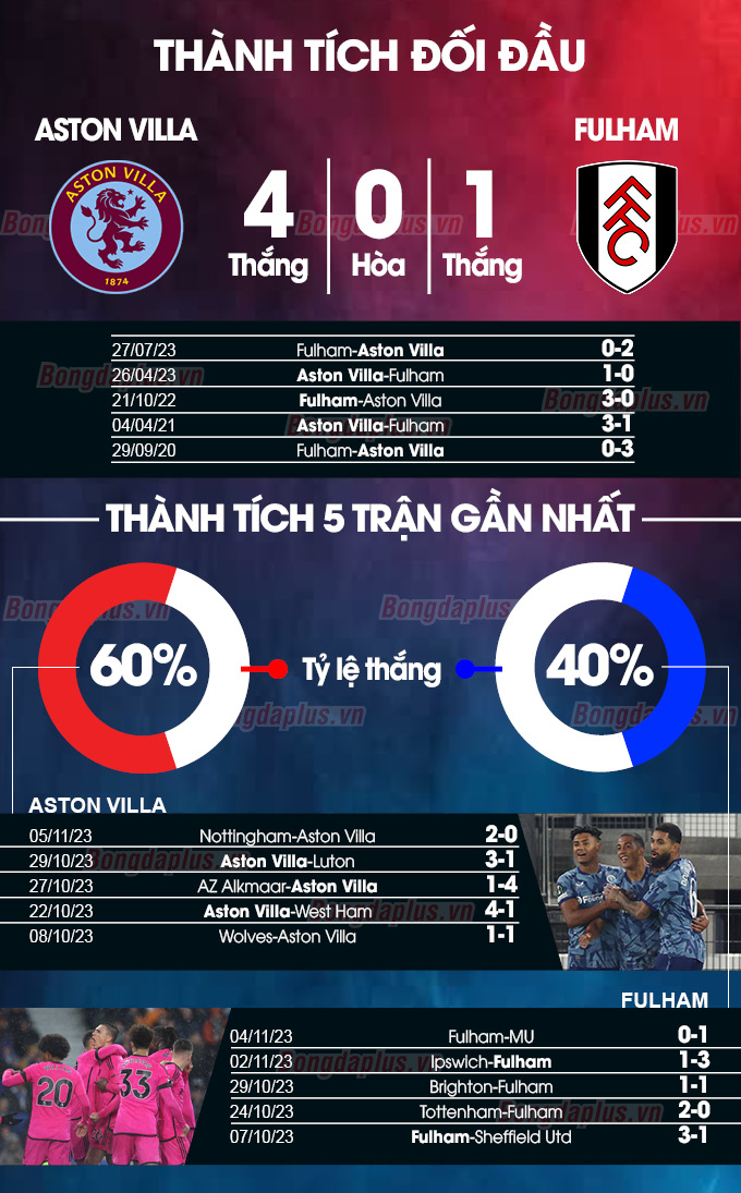 Thông tin trước trận Aston Villa vs Fulham: Đội hình dự kiến và lực lượng hai đội.