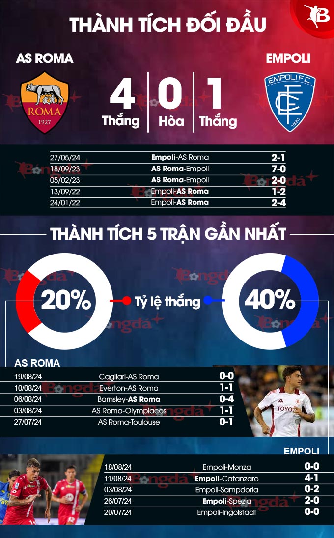 AS Roma vs Empoli: Lịch sử đối đầu, phong độ gần đây