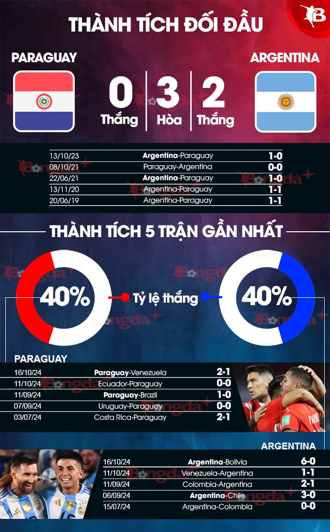 Argentina vs Paraguay: Lịch sử đối đầu nói lên điều gì?