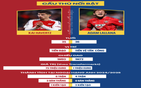 Arsenal vs Southampton đá trên kênh nào? K+ hay app khác?