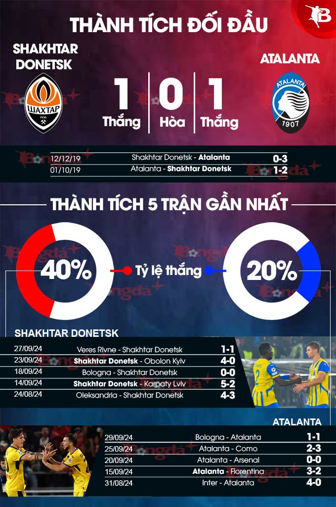Đội hình dự kiến Atalanta vs Shakhtar Donetsk mạnh yếu thế nào? Ai sẽ đá chính?