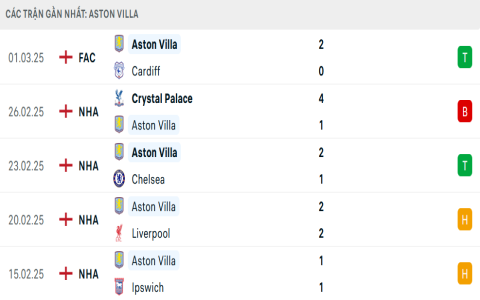 Thống kê đối đầu Aston Villa vs Tottenham gần đây (Lịch sử chạm trán giữa hai đội)