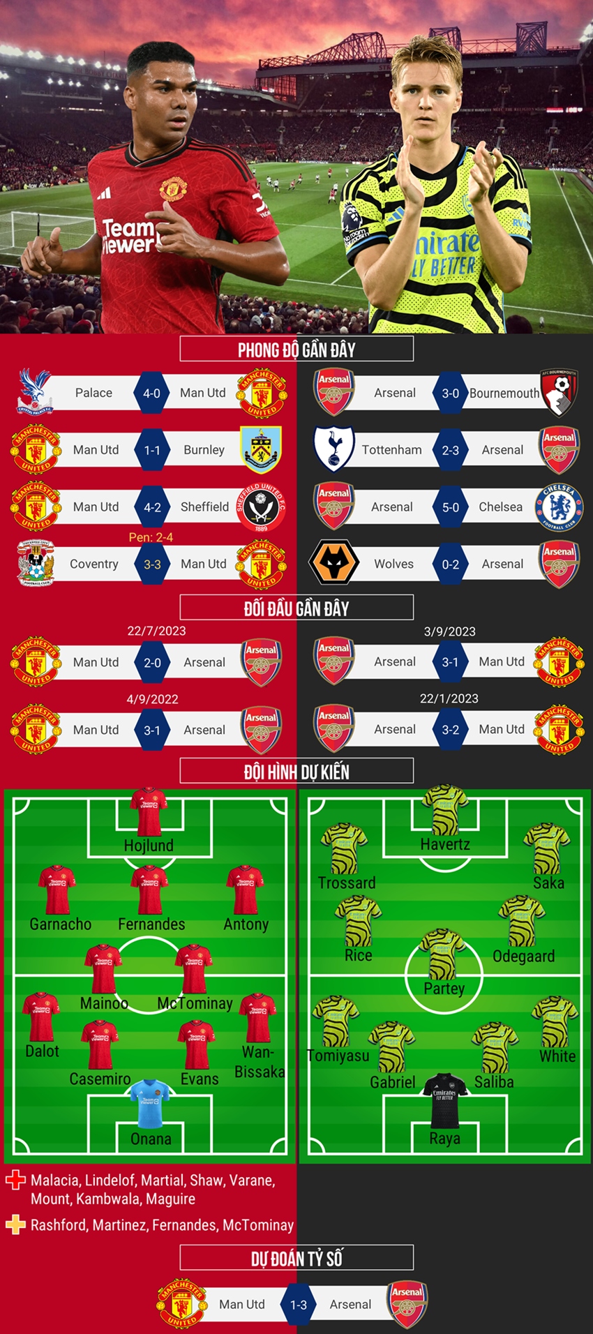 Kết quả Arsenal vs MU 1 1: Phân tích tại sao hai đội lại chia điểm.