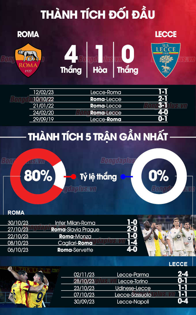 Dự đoán tỷ số AS Roma vs Lecce? Phân tích chi tiết trước trận đấu!