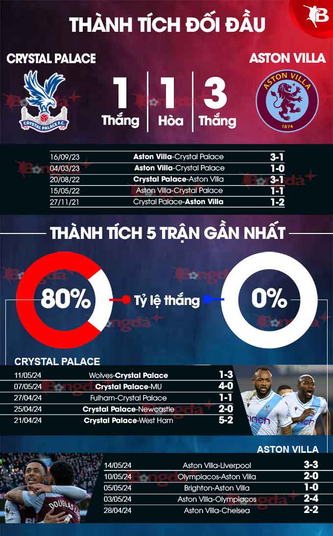 Trận Aston Villa vs Crystal Palace sắp diễn ra: Cập nhật tỷ lệ kèo và nhận định chuyên sâu nhất hôm nay.