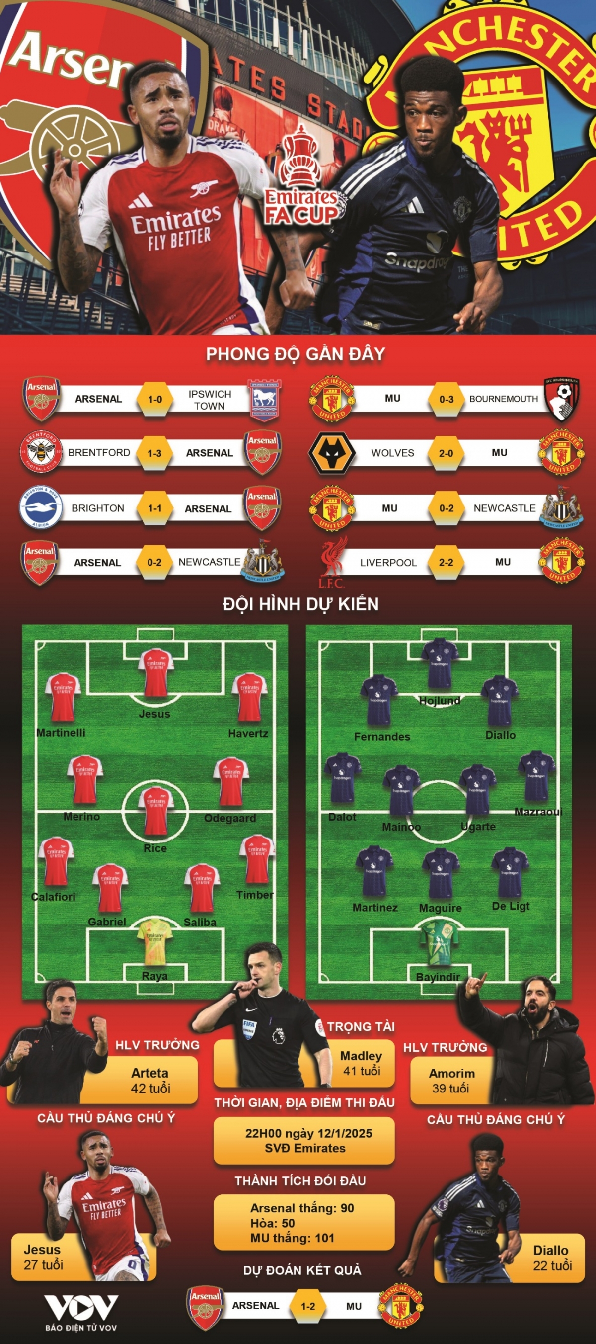 Đội hình dự kiến Arsenal vs MU có gì đặc biệt? Ai sẽ tỏa sáng trận cầu đinh này?