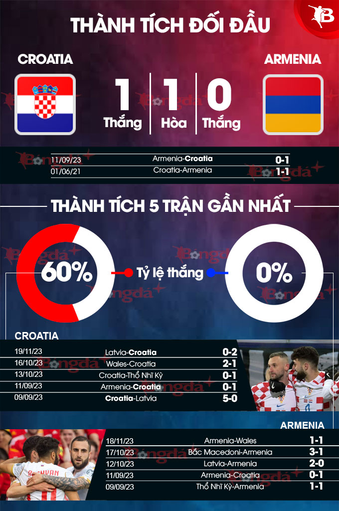 Lịch sử đối đầu Armenia vs Croatia: Ai chiếm ưu thế hơn?