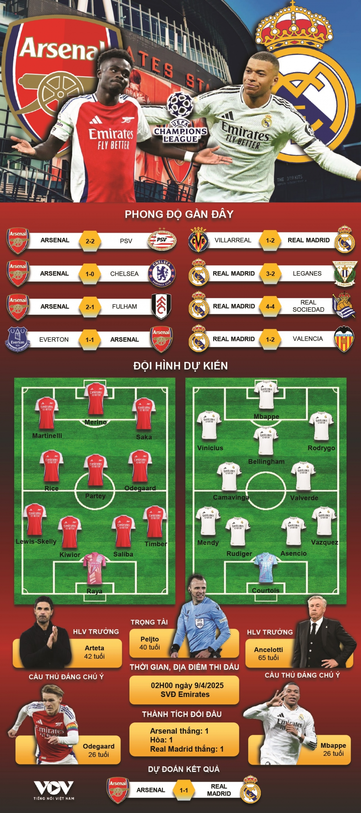 So sánh đội hình Arsenal vs MLS? Ai là những ngôi sao đáng chú ý nhất trận này?