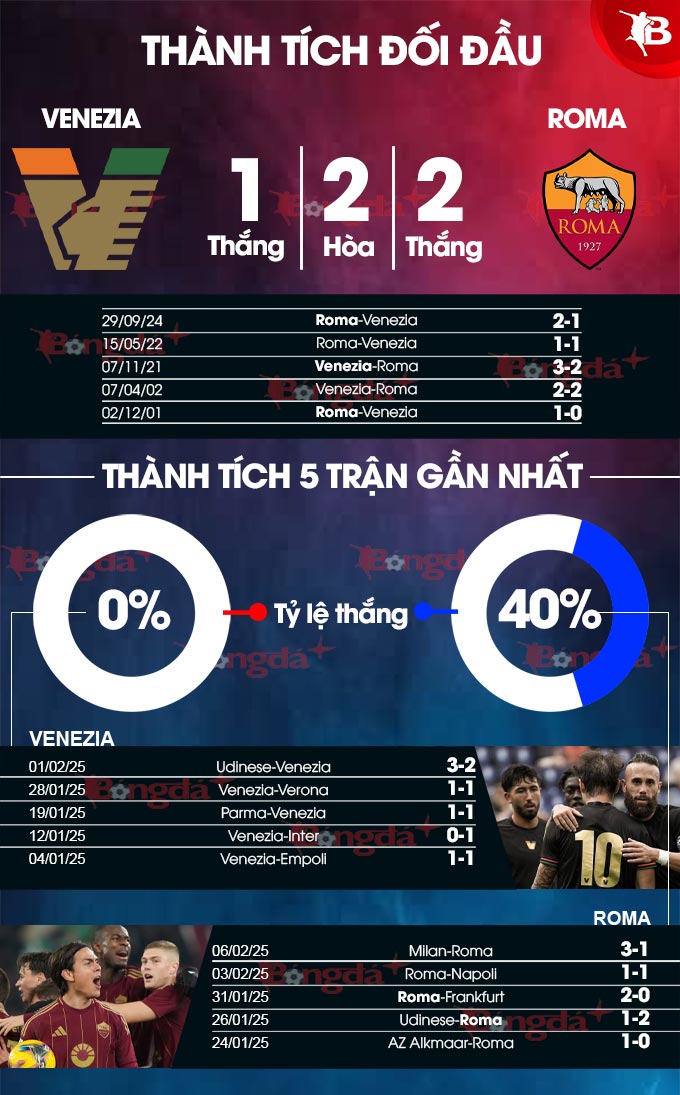Thông tin lực lượng trận as roma vs venezia mới nhất? Đội hình dự kiến ra sân.