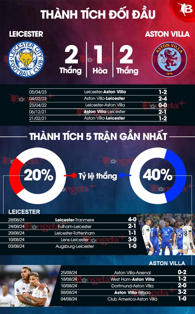 Đội hình ra sân aston villa vs leicester city: Cập nhật thông tin cầu thủ mới nhất.