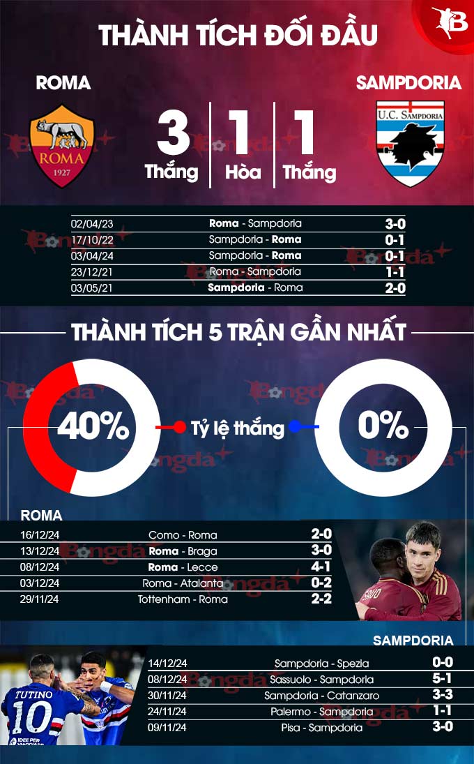 Lịch sử đối đầu AS Roma vs Sampdoria ra sao? Thống kê thành tích hai đội.