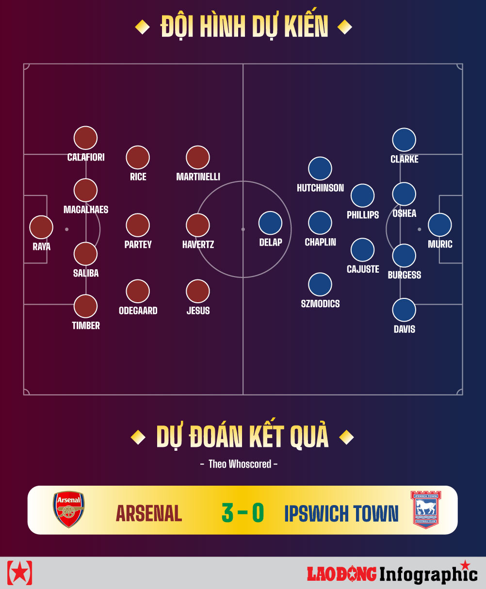 Arsenal đấu Ipswich Town: Dự đoán đội hình, kết quả thế nào?