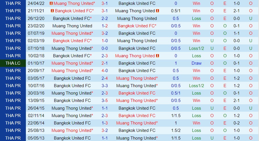 Soi kèo Bangkok United vs Muang Thong United: Cược sao cho thắng? Tip hay!