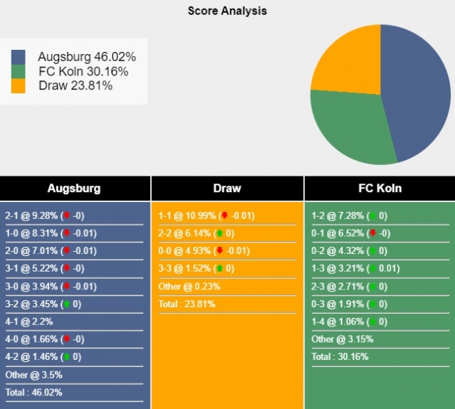 Kết quả augsburg vs koln vừa xong thế nào? Cập nhật tỷ số trận đấu nhanh nhất tại đây.