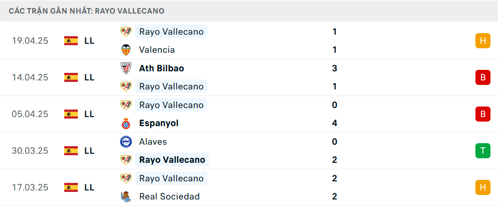 Lịch sử đối đầu atletico madrid vs rayo vallecano ai hơn ai? Xem thống kê chi tiết trước trận.