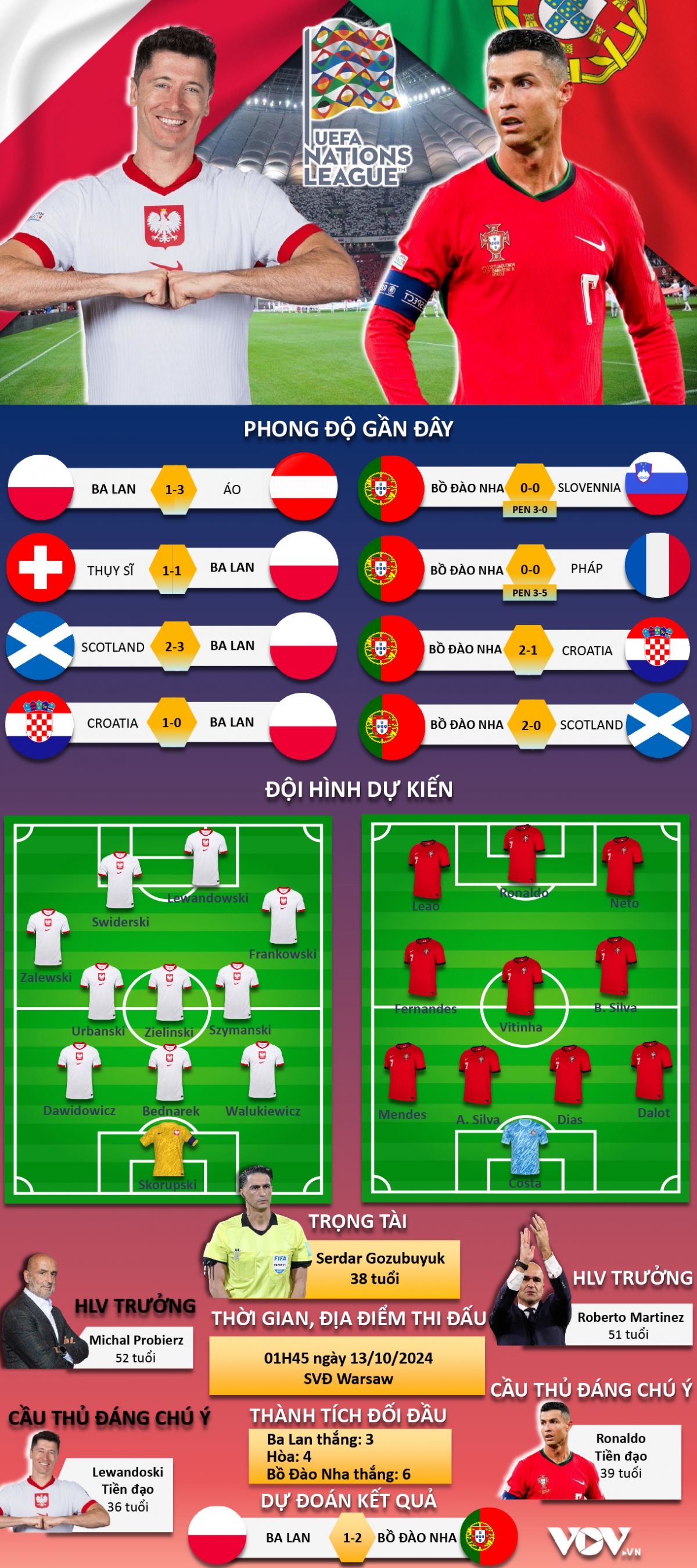 Dự đoán kết quả Ba Lan vs Bỉ chính xác (Phân tích đội hình và phong độ)