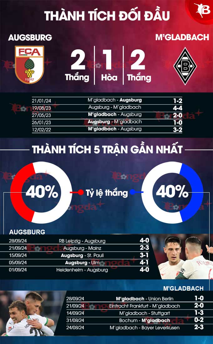 Augsburg vs Mgladbach: Đội hình ra sân dự kiến có gì mới?