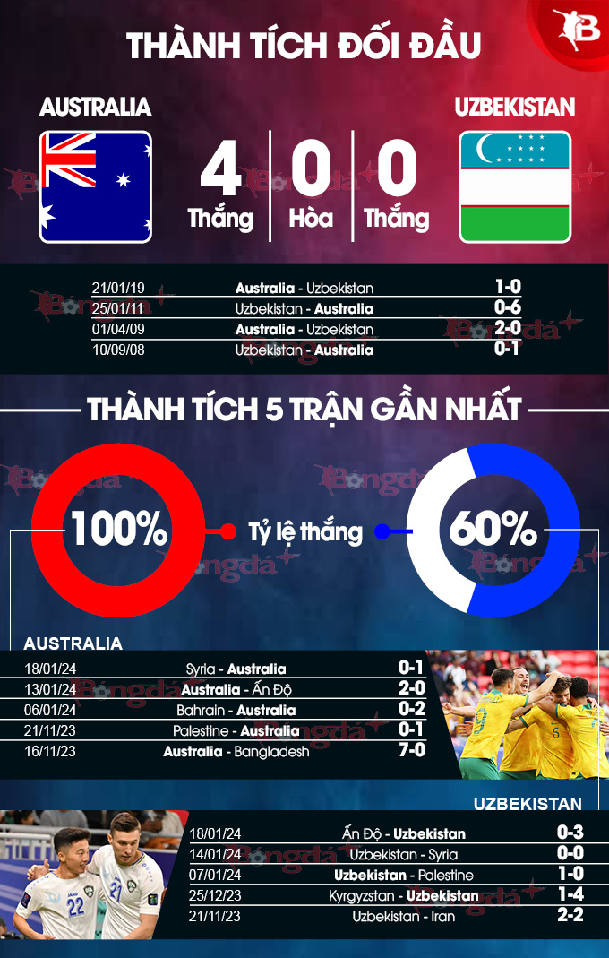 Nhận định bóng đá Úc vs Uzbekistan? Đội nào mạnh hơn?