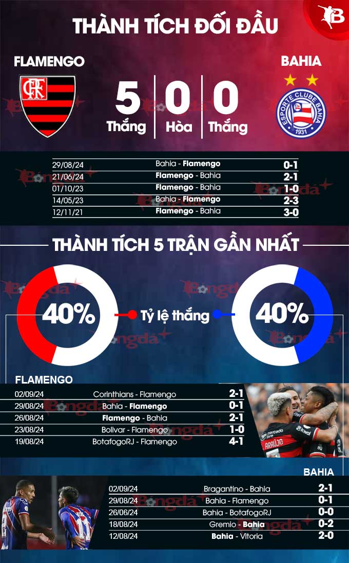 Trận Bahia vs Flamengo, làm sao để xem trực tiếp và nhận định kèo chính xác?