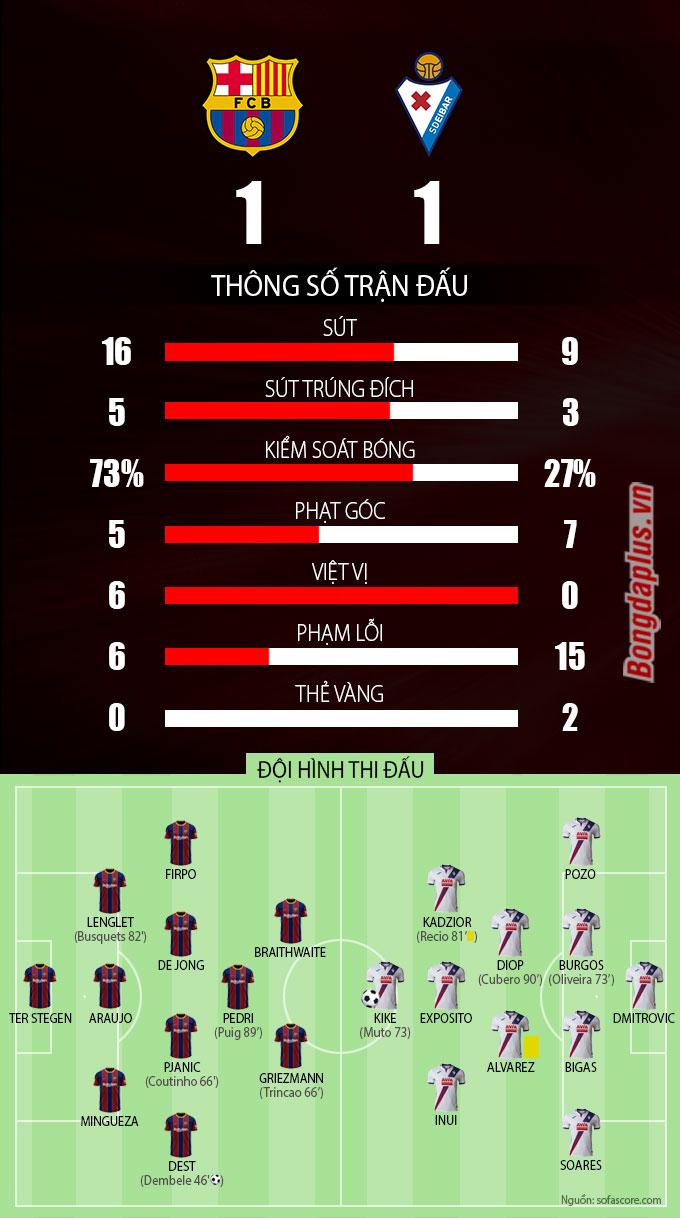 Diễn biến trận Barcelona vs Eibar 2020 ra sao? Cùng nhìn lại những khoảnh khắc quan trọng nhất.