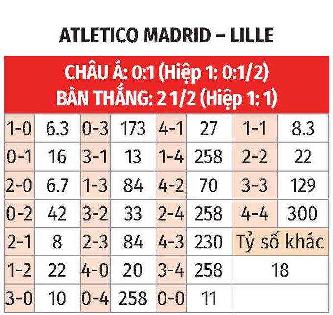 Kết quả atletico madrid vs lille mới nhất: Xem tỷ số nhanh và chuẩn xác không cần tìm đâu xa.