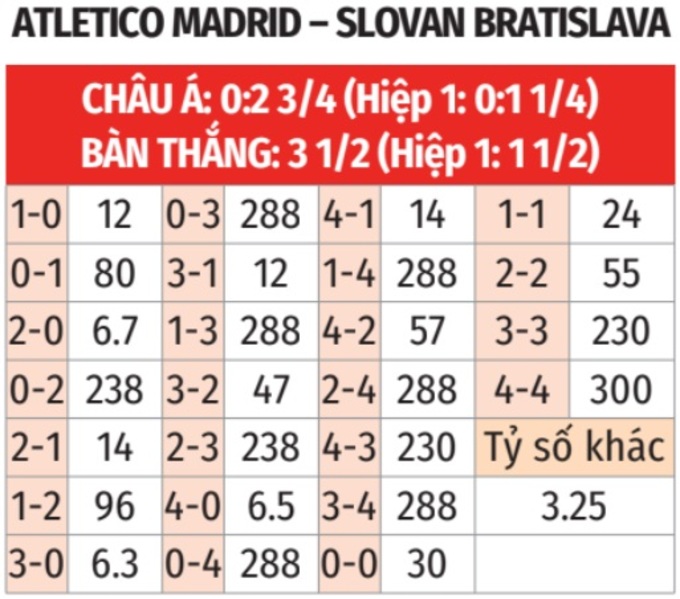 Dự đoán tỷ số Atletico Madrid vs Slovan Bratislava chính xác nhất: Liệu đội chủ nhà có thắng đậm không?